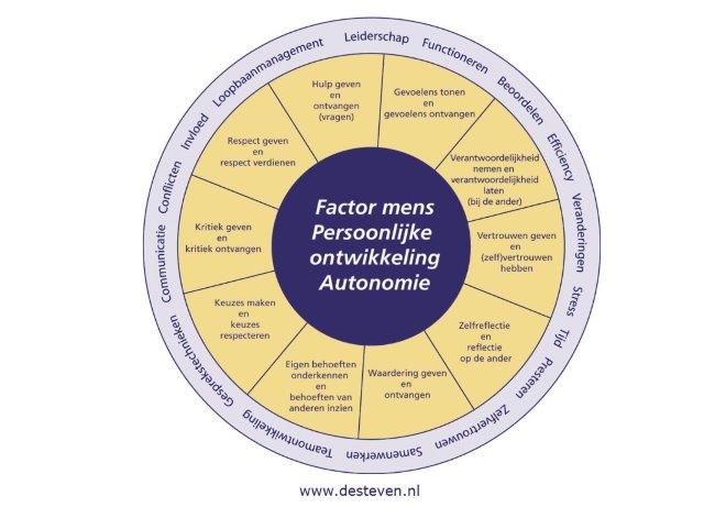 persoonlijke ontwikkeling training